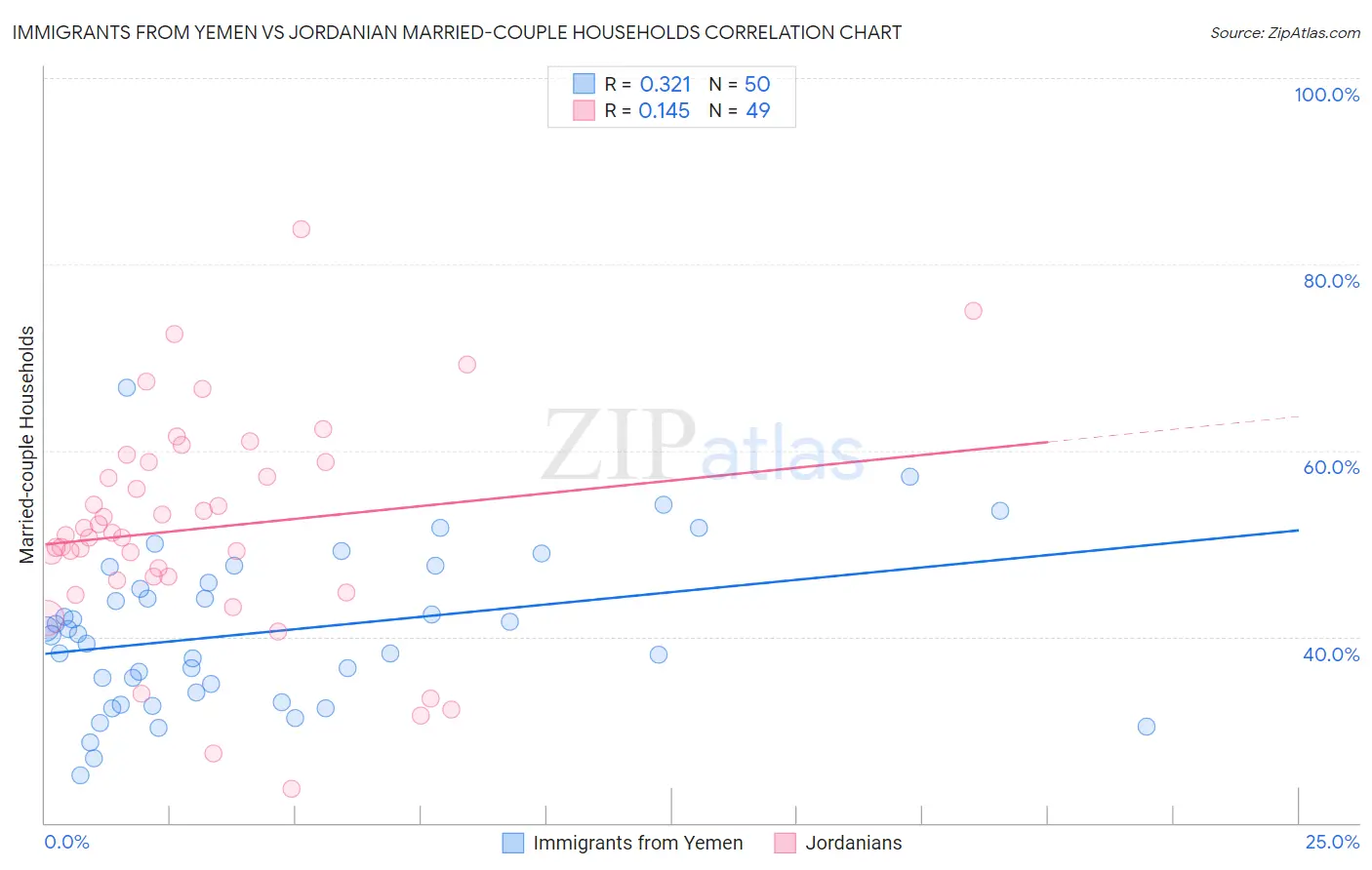 Immigrants from Yemen vs Jordanian Married-couple Households