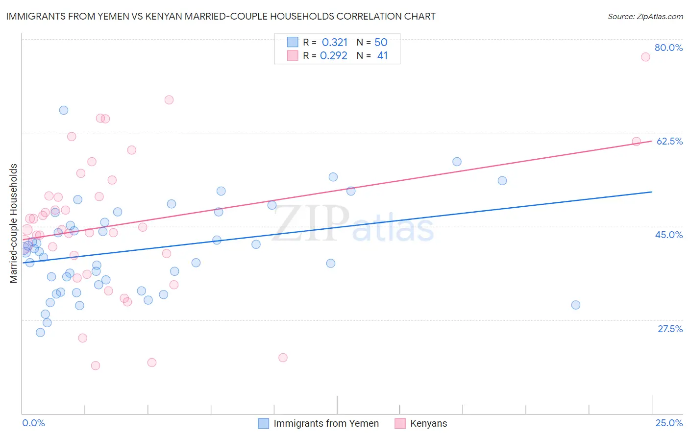 Immigrants from Yemen vs Kenyan Married-couple Households