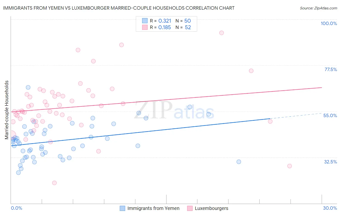 Immigrants from Yemen vs Luxembourger Married-couple Households