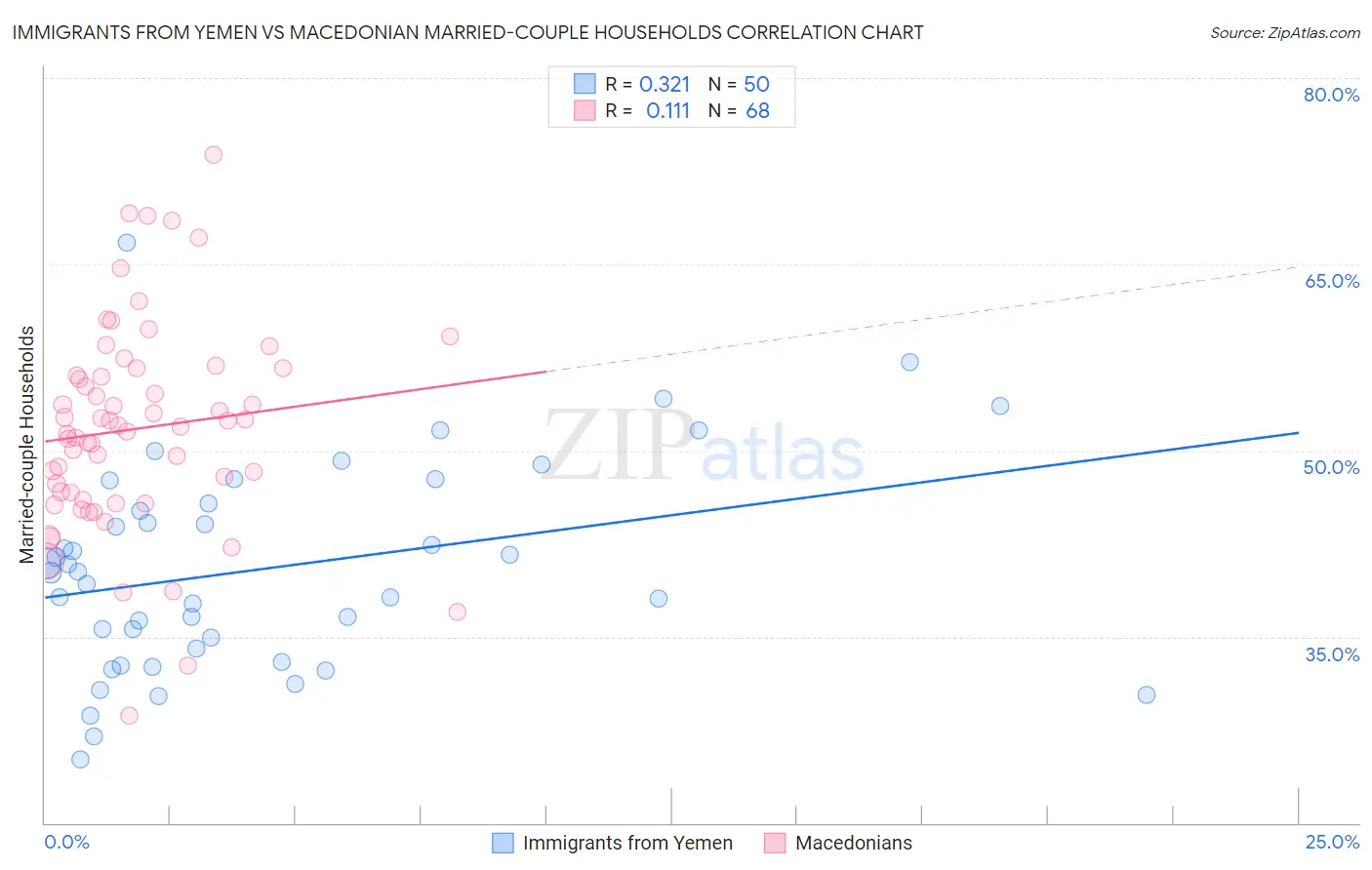 Immigrants from Yemen vs Macedonian Married-couple Households