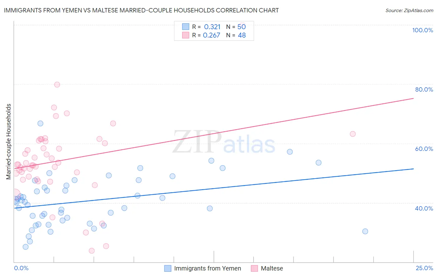 Immigrants from Yemen vs Maltese Married-couple Households