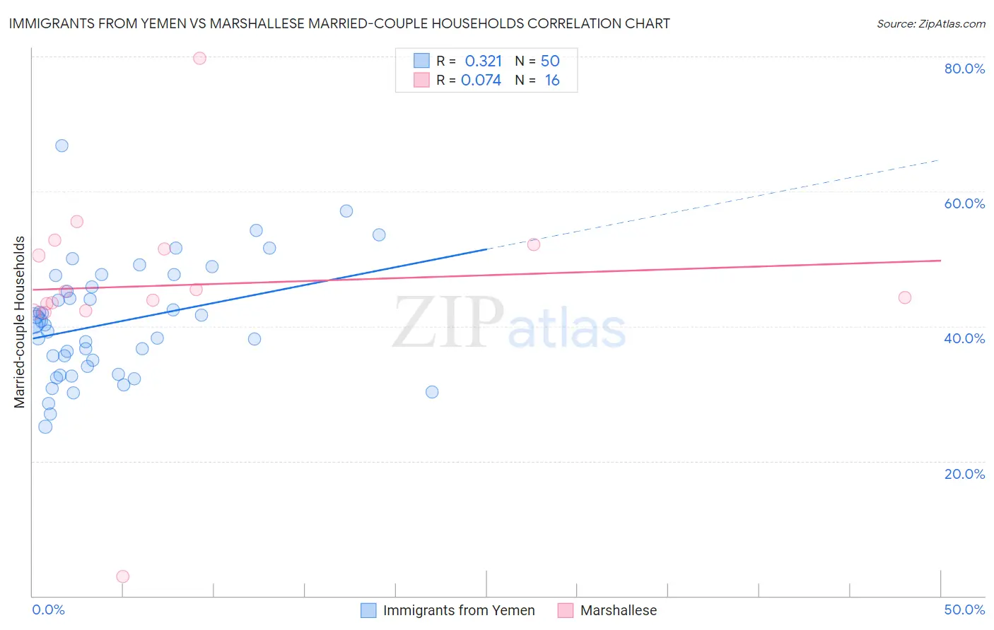 Immigrants from Yemen vs Marshallese Married-couple Households