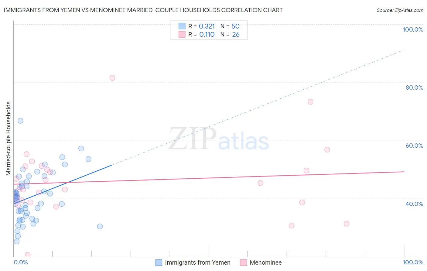 Immigrants from Yemen vs Menominee Married-couple Households