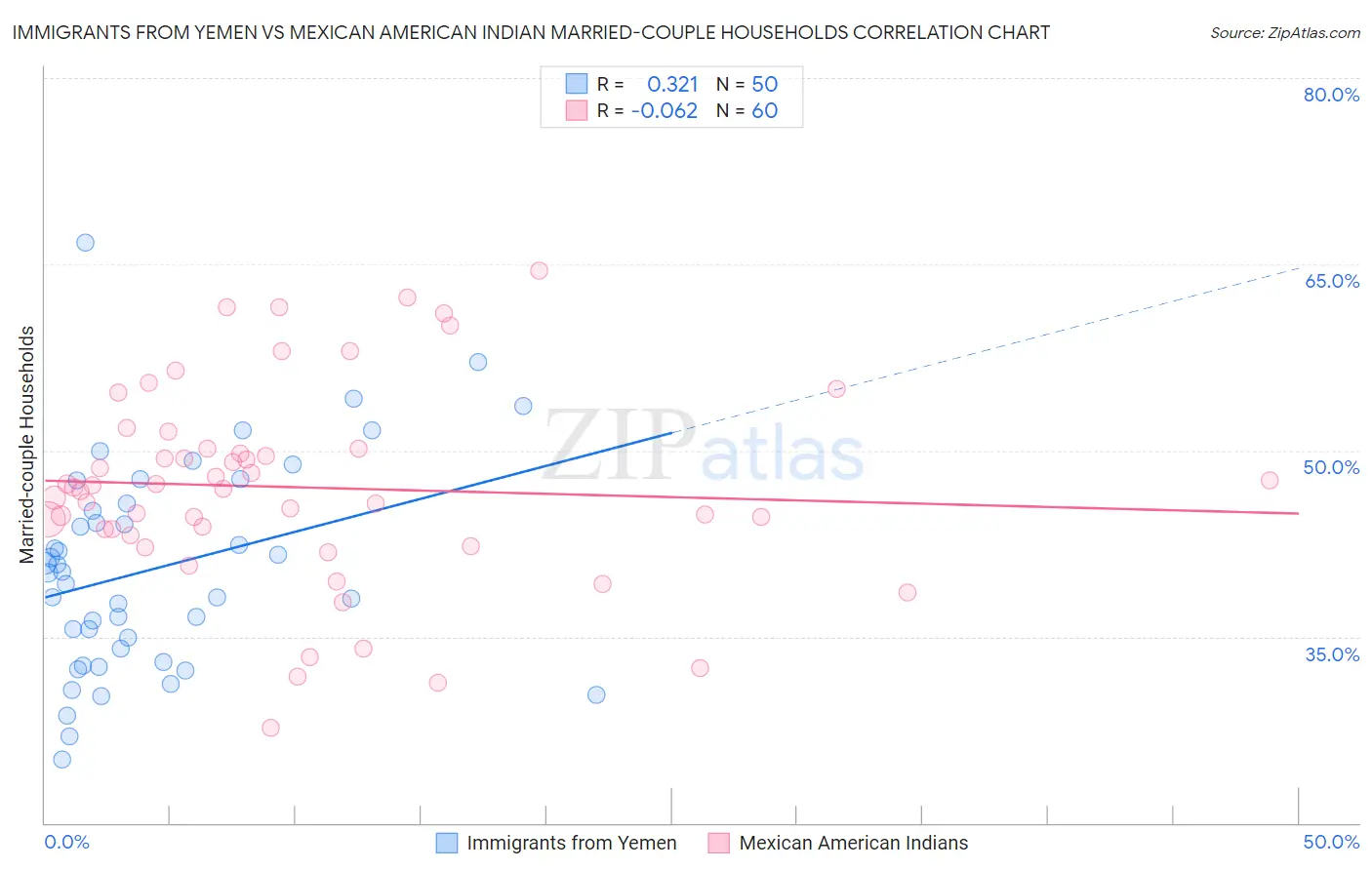 Immigrants from Yemen vs Mexican American Indian Married-couple Households