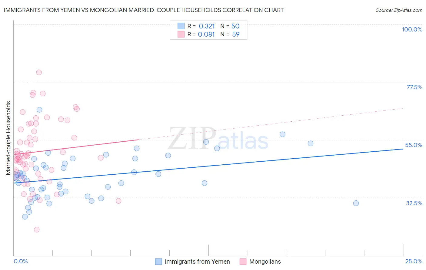 Immigrants from Yemen vs Mongolian Married-couple Households