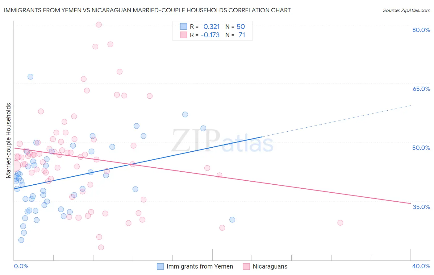 Immigrants from Yemen vs Nicaraguan Married-couple Households