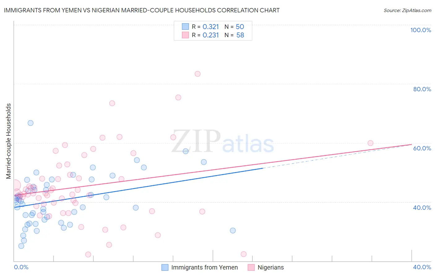 Immigrants from Yemen vs Nigerian Married-couple Households