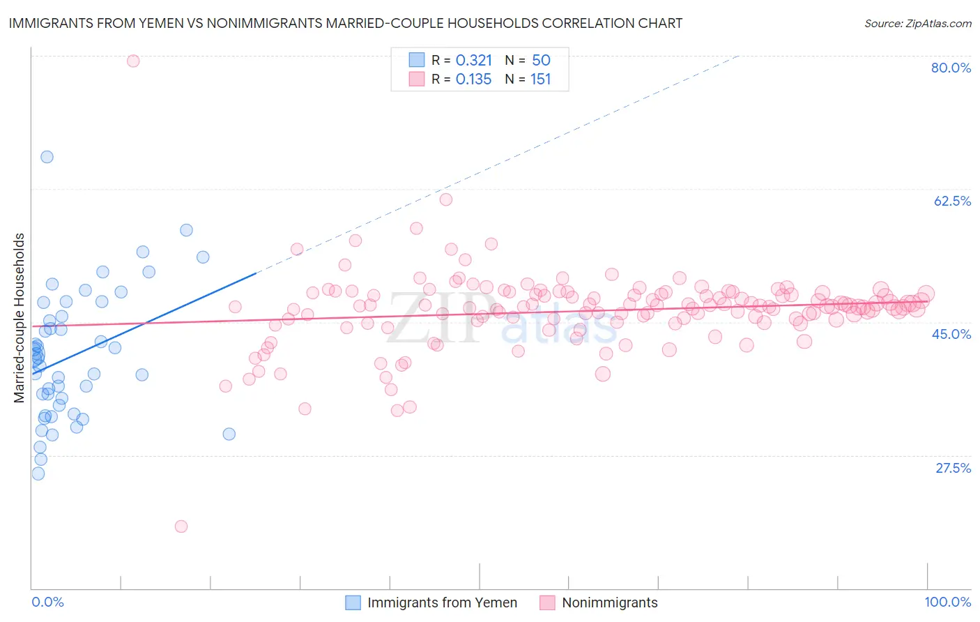 Immigrants from Yemen vs Nonimmigrants Married-couple Households