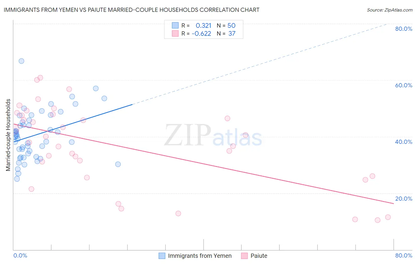 Immigrants from Yemen vs Paiute Married-couple Households