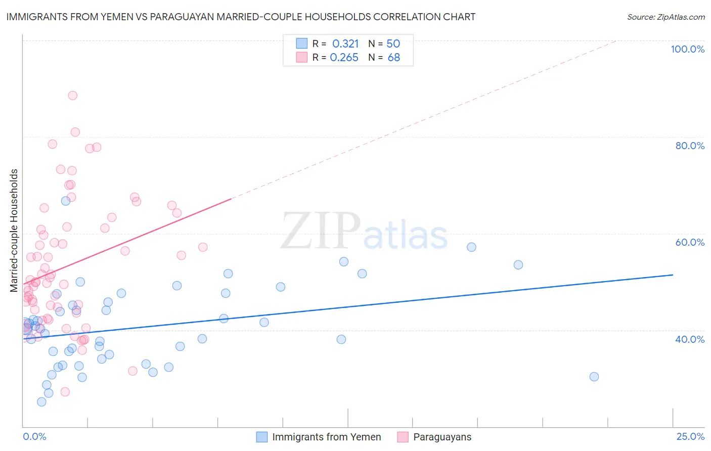 Immigrants from Yemen vs Paraguayan Married-couple Households