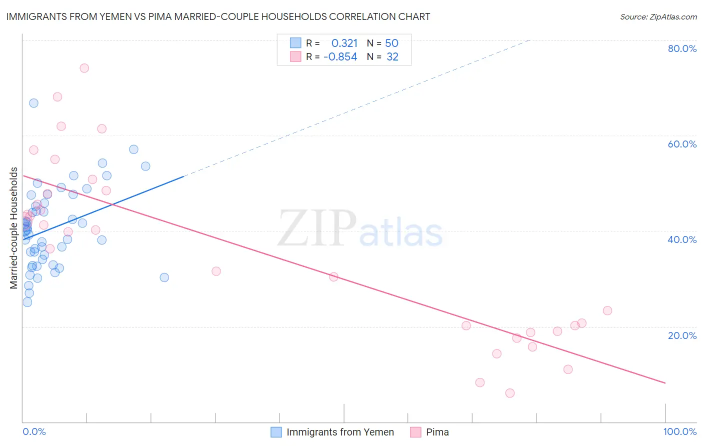 Immigrants from Yemen vs Pima Married-couple Households