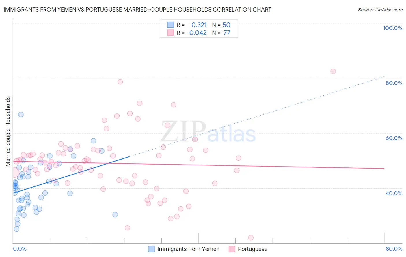 Immigrants from Yemen vs Portuguese Married-couple Households