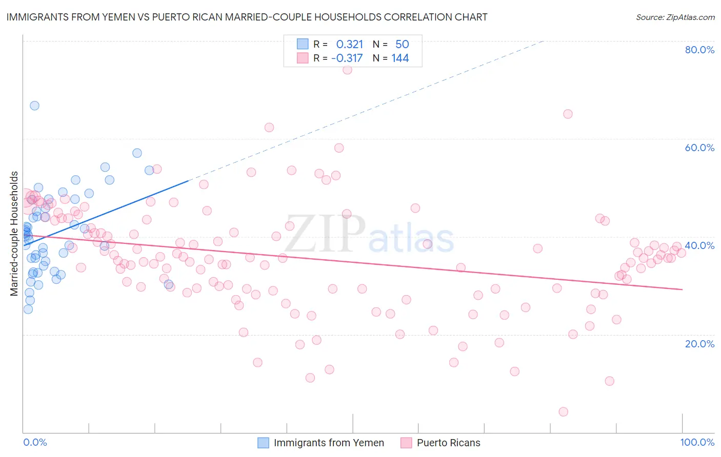 Immigrants from Yemen vs Puerto Rican Married-couple Households