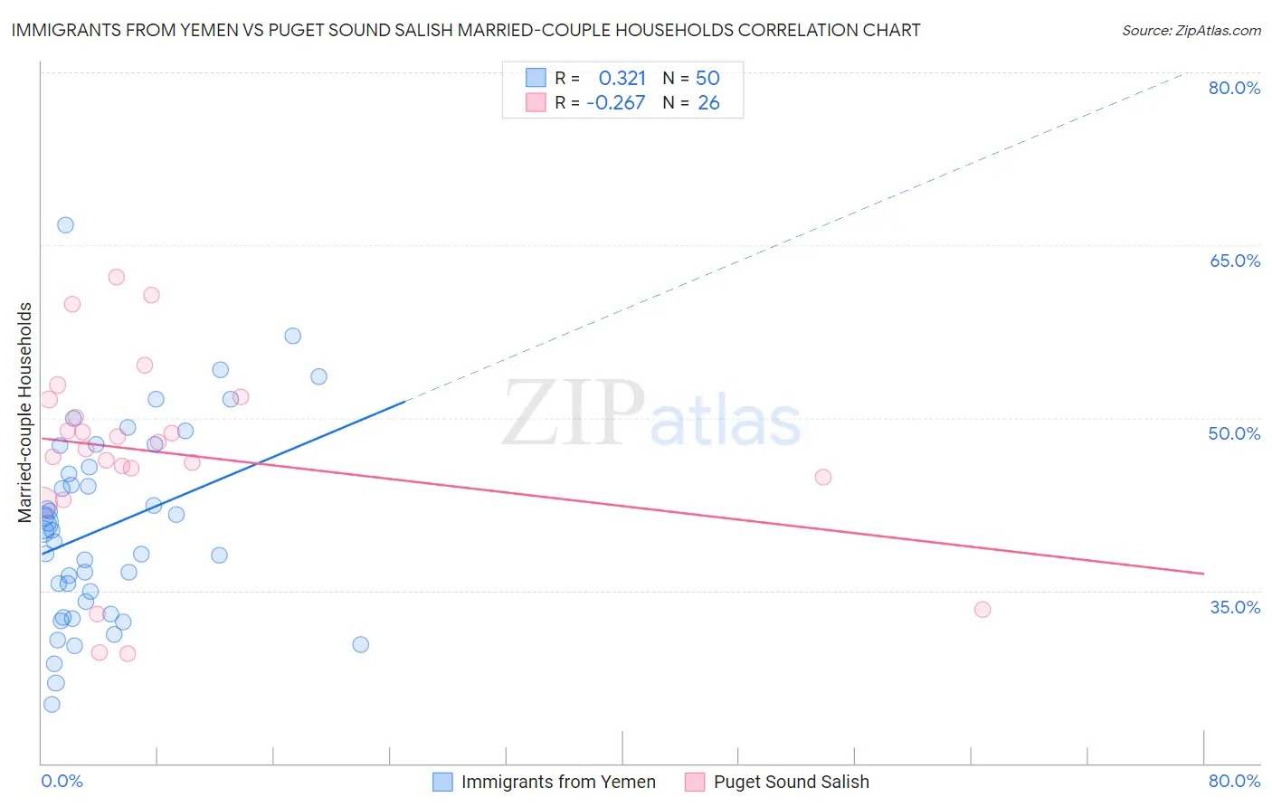 Immigrants from Yemen vs Puget Sound Salish Married-couple Households