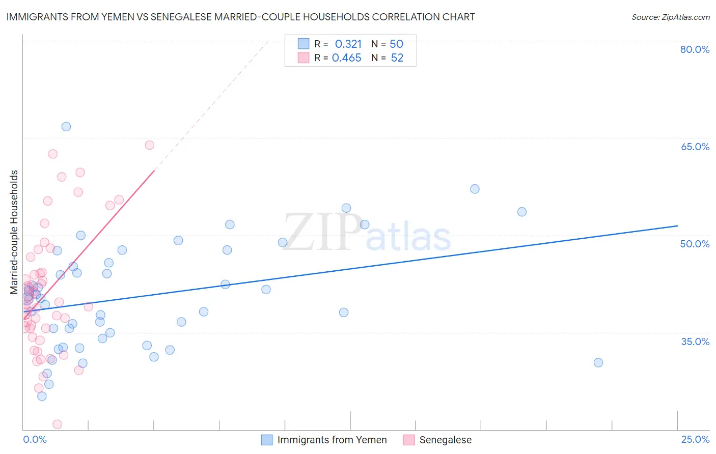 Immigrants from Yemen vs Senegalese Married-couple Households
