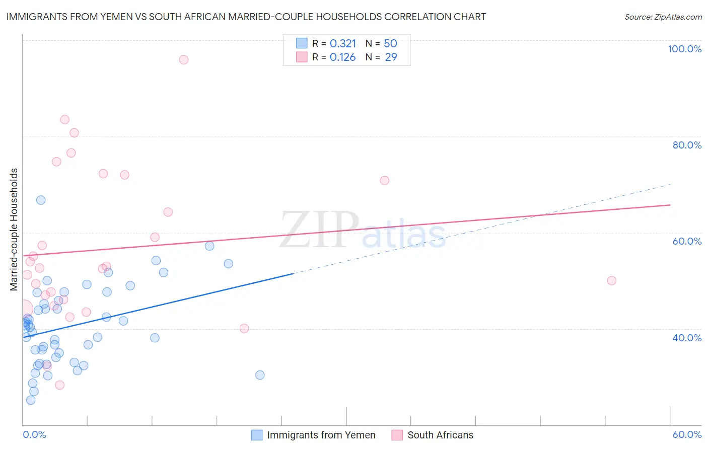 Immigrants from Yemen vs South African Married-couple Households