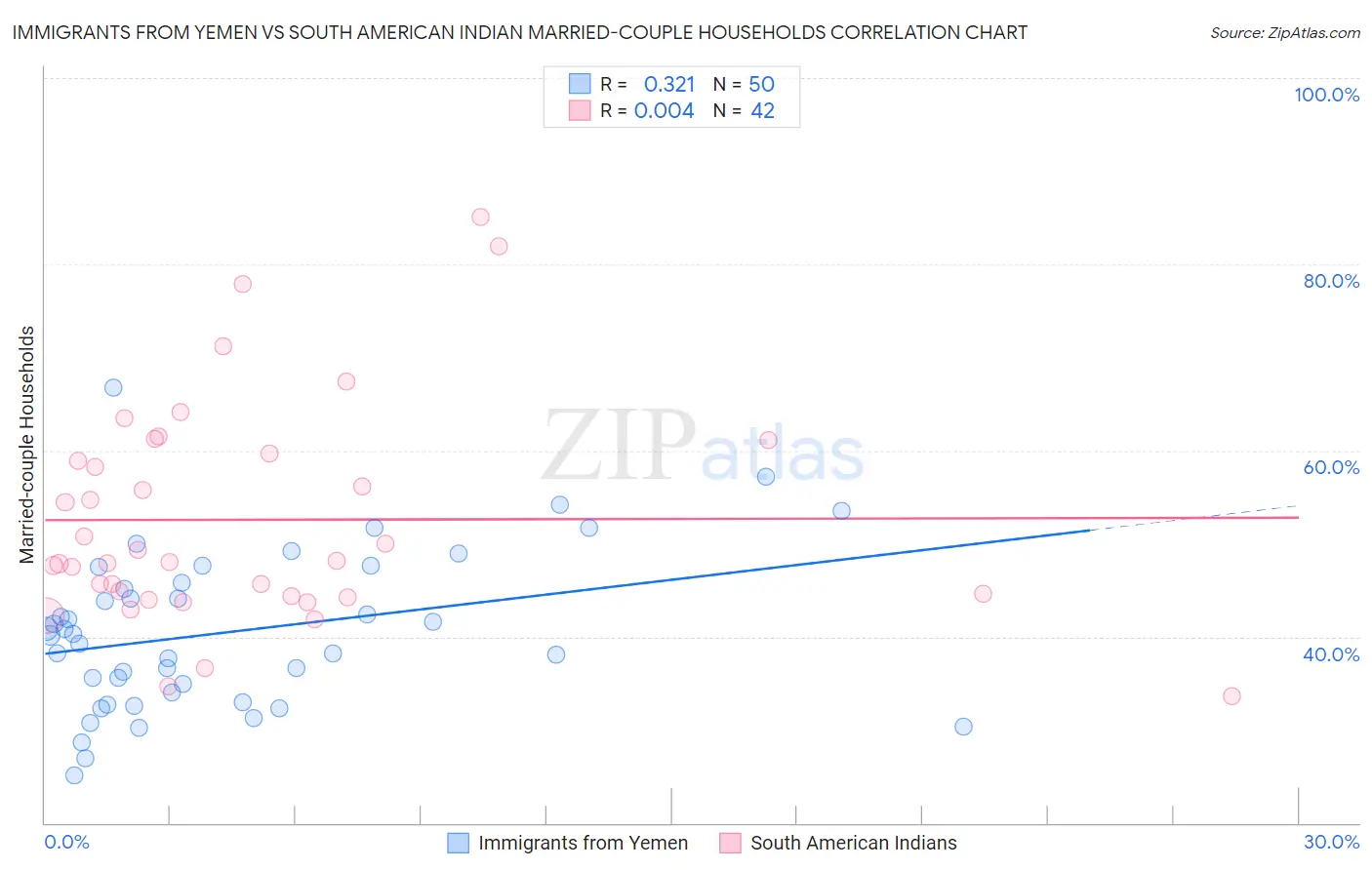 Immigrants from Yemen vs South American Indian Married-couple Households