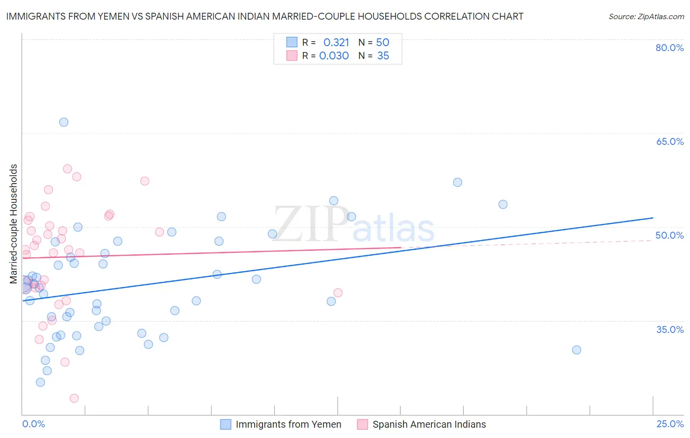 Immigrants from Yemen vs Spanish American Indian Married-couple Households