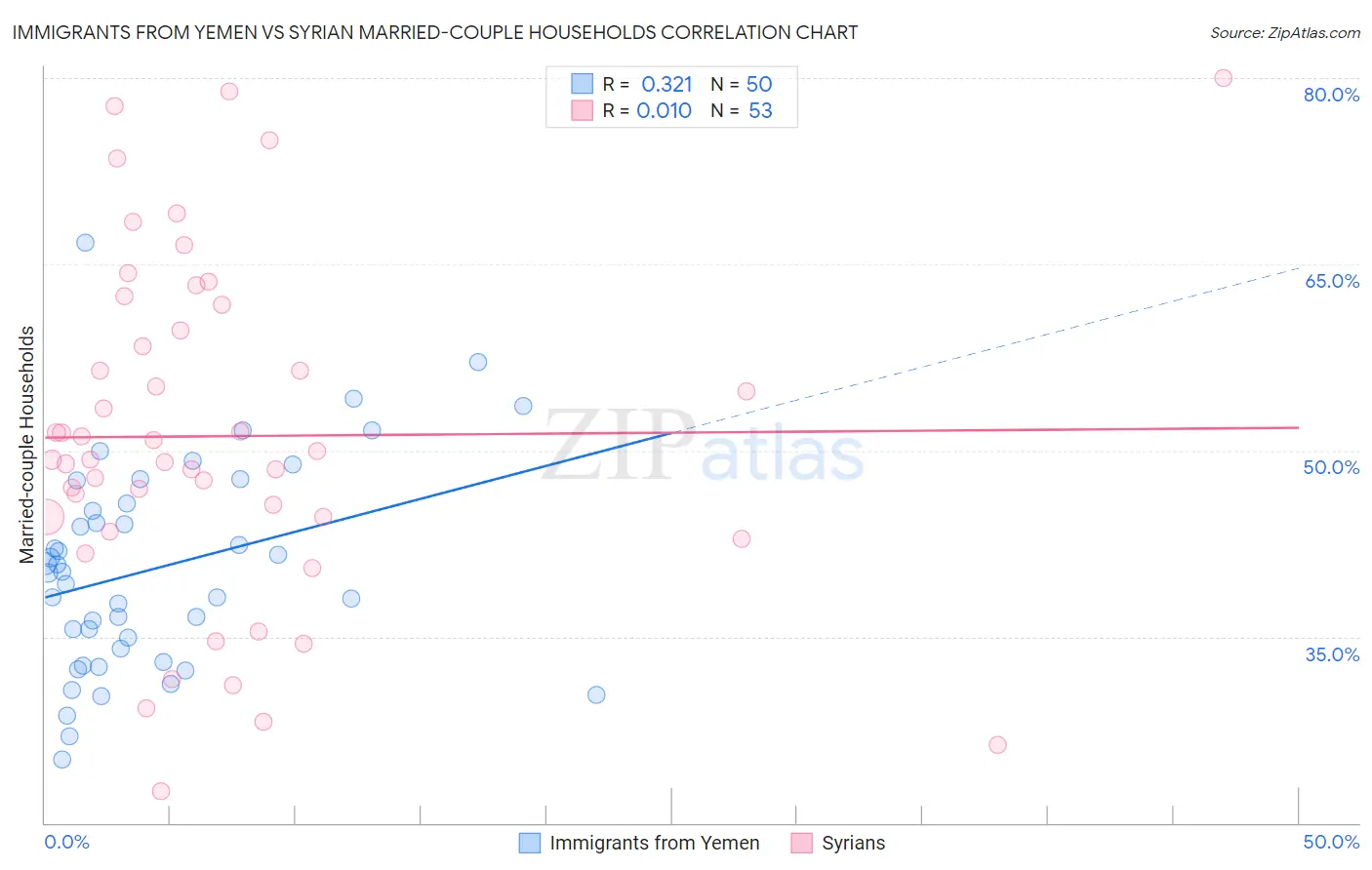 Immigrants from Yemen vs Syrian Married-couple Households