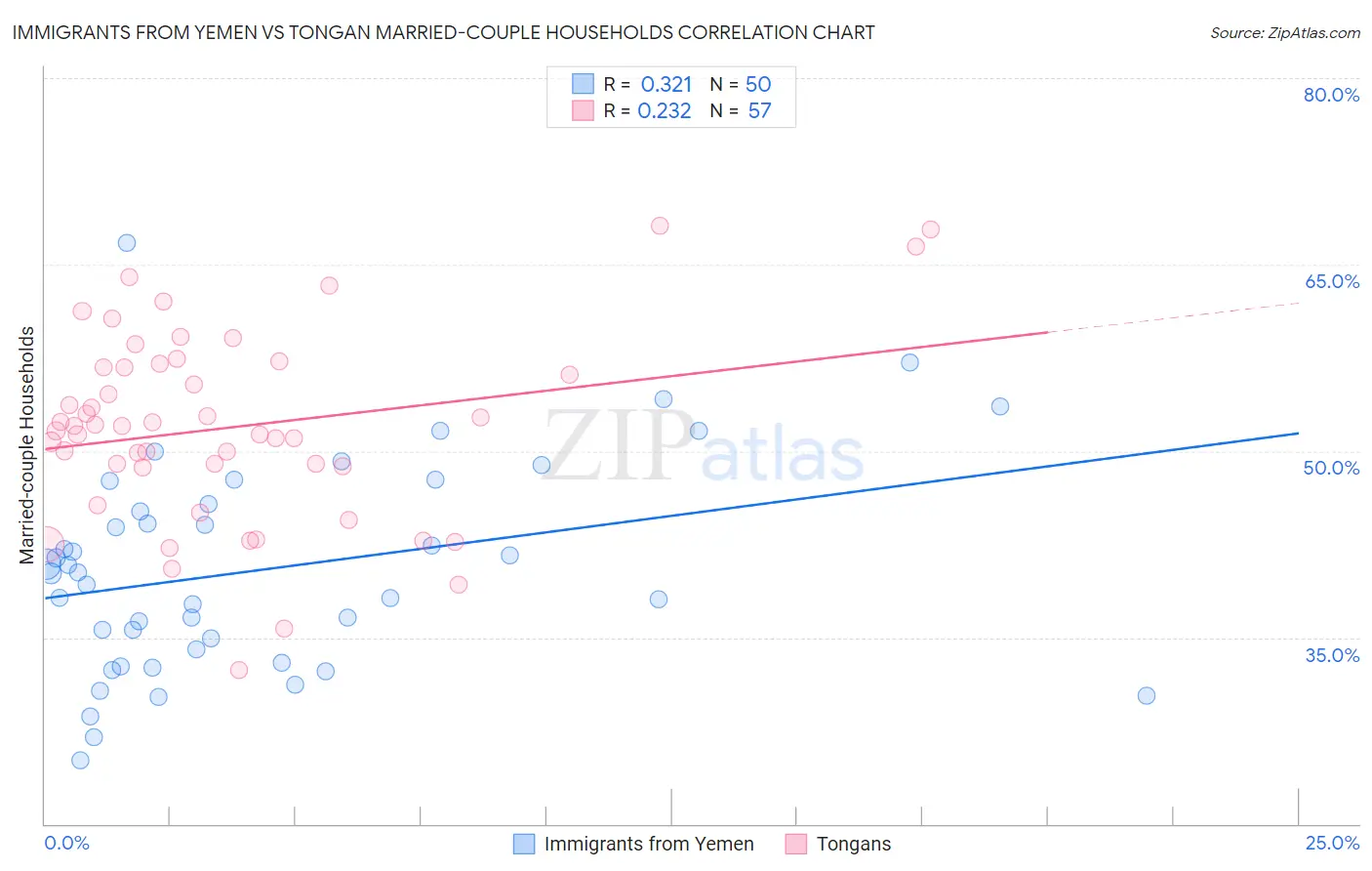 Immigrants from Yemen vs Tongan Married-couple Households