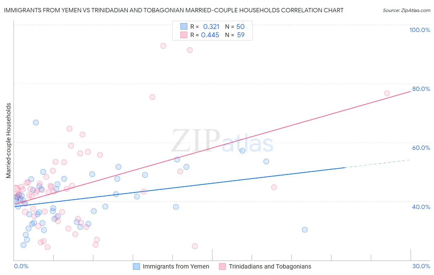 Immigrants from Yemen vs Trinidadian and Tobagonian Married-couple Households