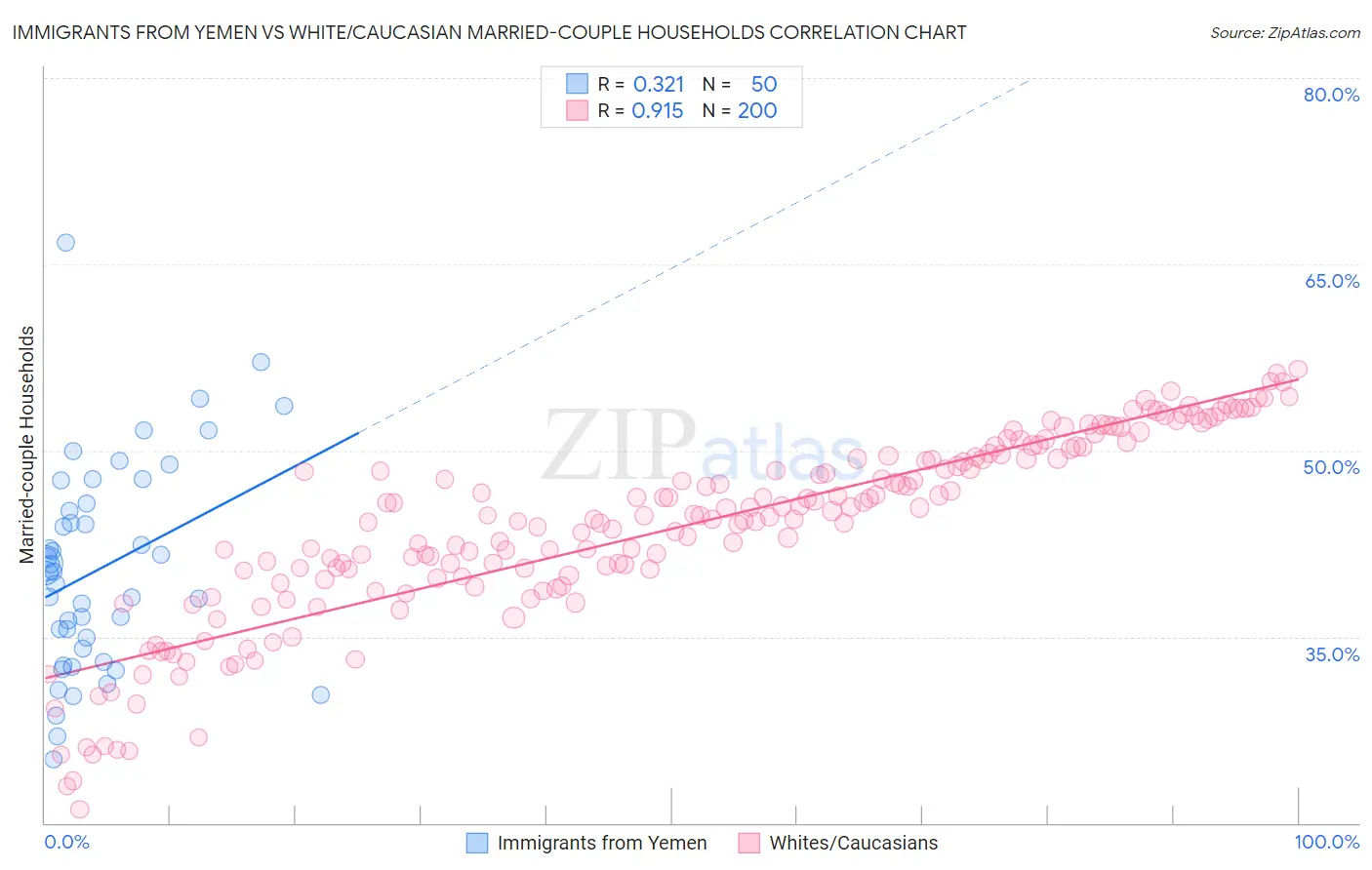 Immigrants from Yemen vs White/Caucasian Married-couple Households