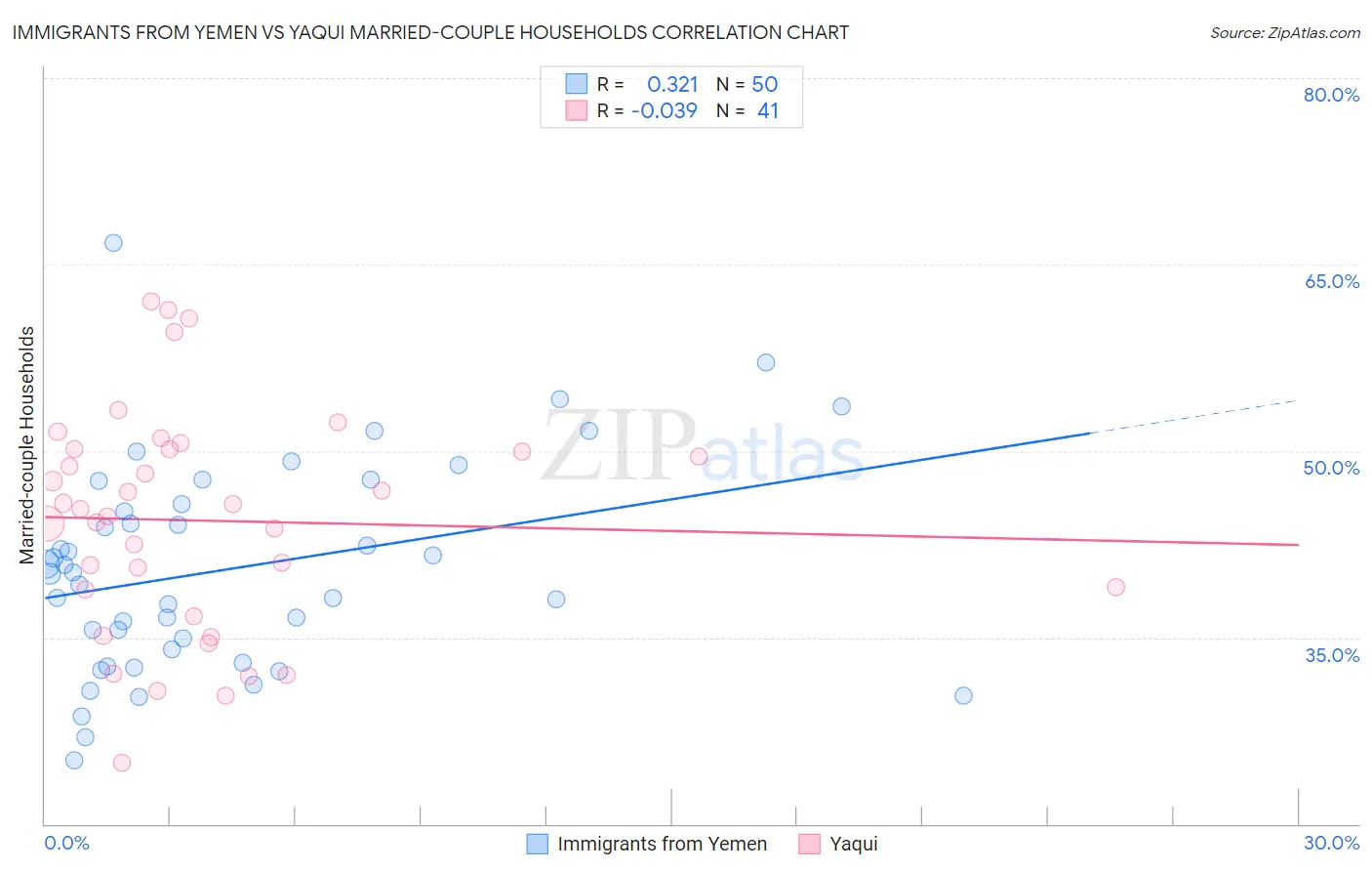 Immigrants from Yemen vs Yaqui Married-couple Households