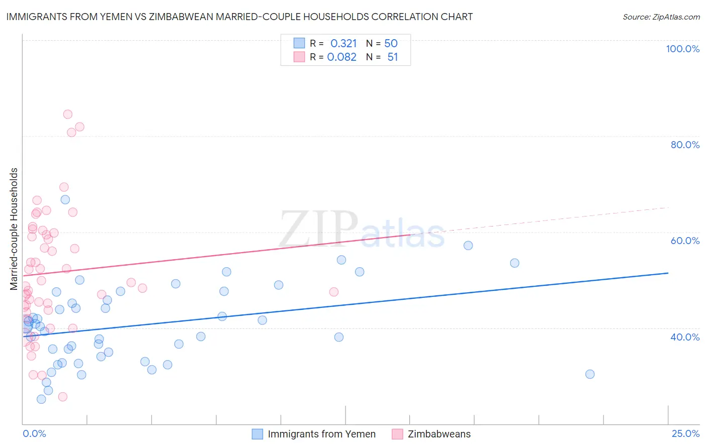 Immigrants from Yemen vs Zimbabwean Married-couple Households