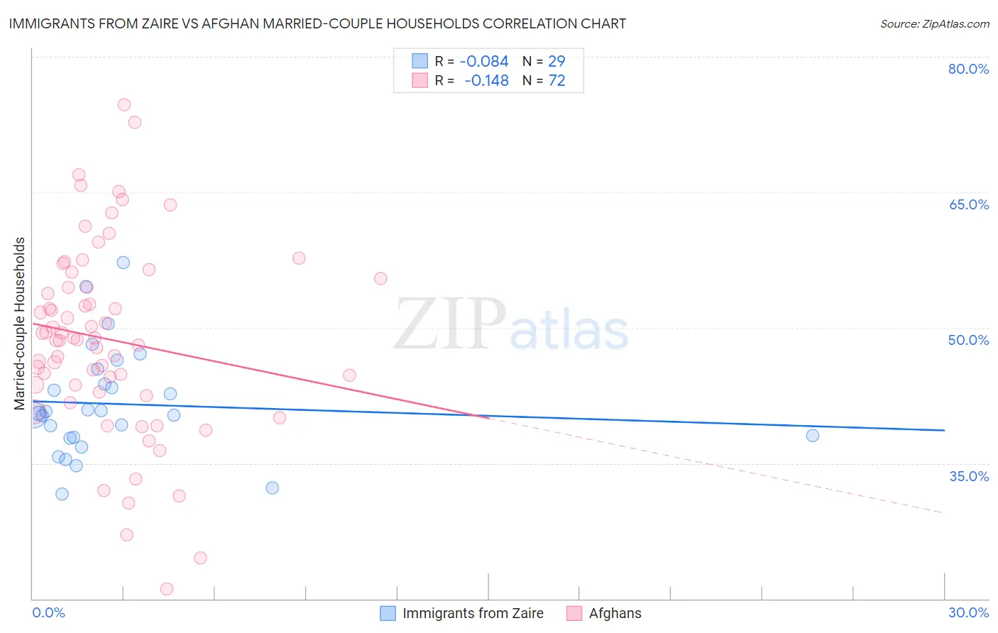 Immigrants from Zaire vs Afghan Married-couple Households