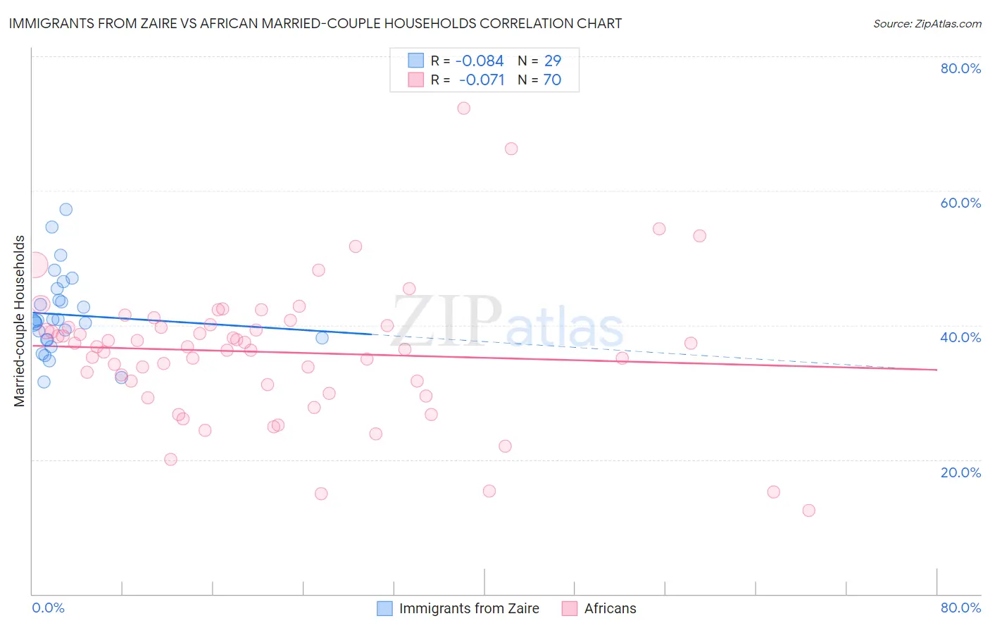 Immigrants from Zaire vs African Married-couple Households