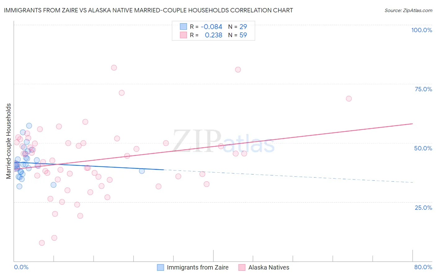 Immigrants from Zaire vs Alaska Native Married-couple Households