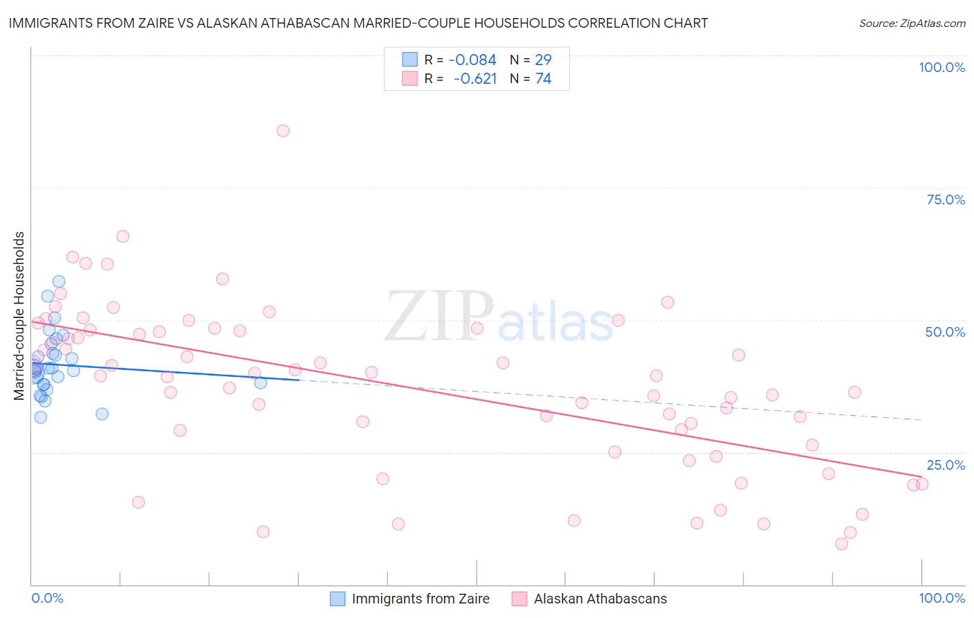 Immigrants from Zaire vs Alaskan Athabascan Married-couple Households