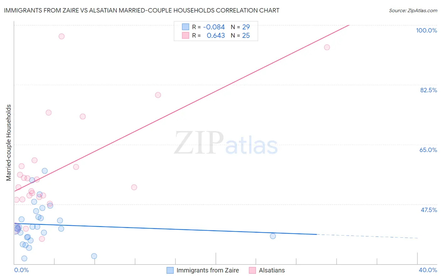 Immigrants from Zaire vs Alsatian Married-couple Households