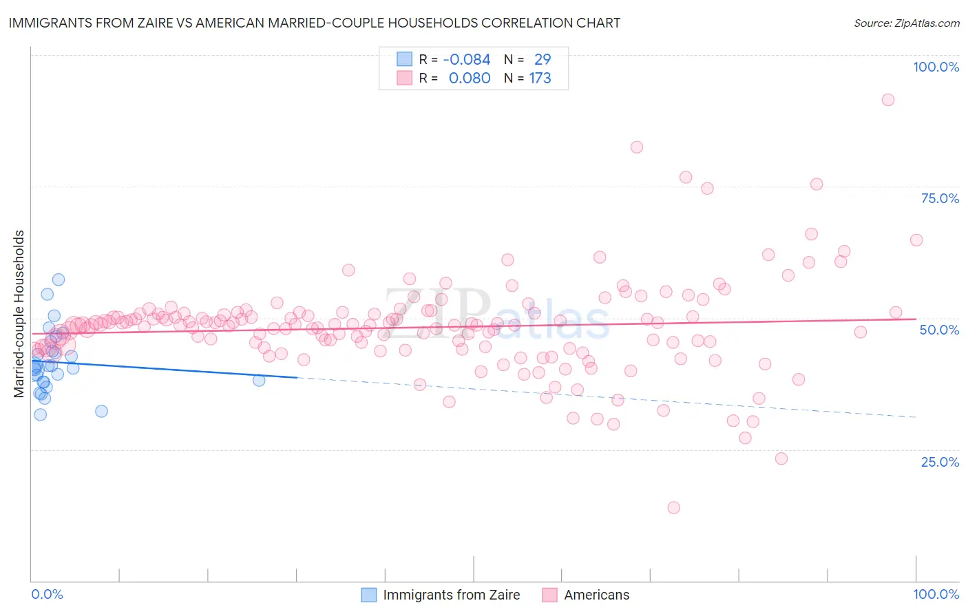 Immigrants from Zaire vs American Married-couple Households