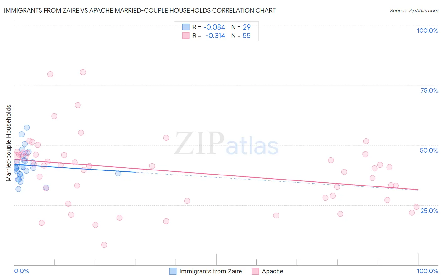 Immigrants from Zaire vs Apache Married-couple Households