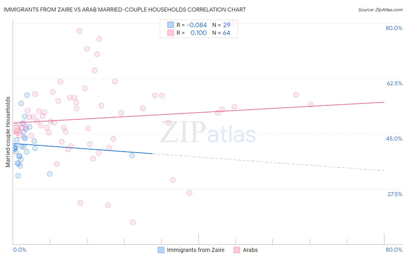 Immigrants from Zaire vs Arab Married-couple Households