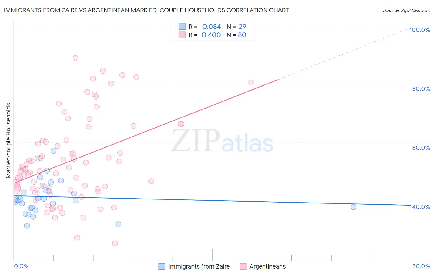 Immigrants from Zaire vs Argentinean Married-couple Households