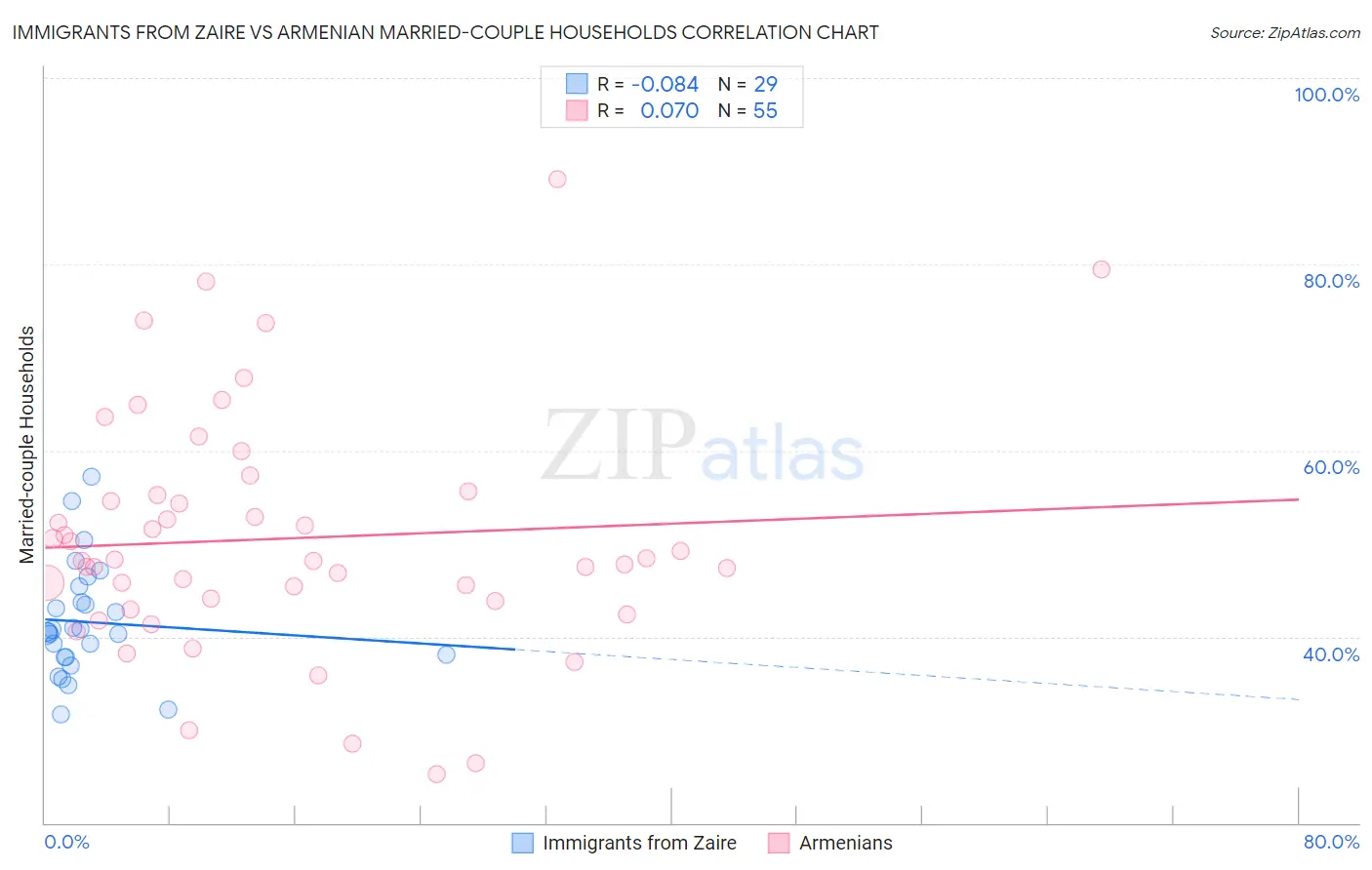 Immigrants from Zaire vs Armenian Married-couple Households