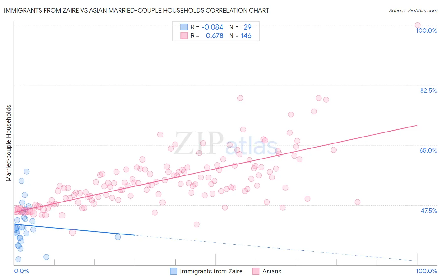 Immigrants from Zaire vs Asian Married-couple Households