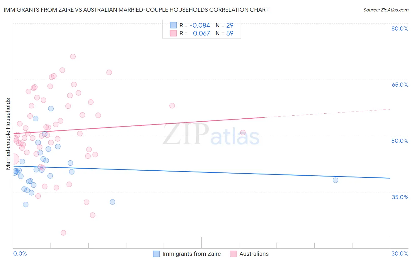 Immigrants from Zaire vs Australian Married-couple Households