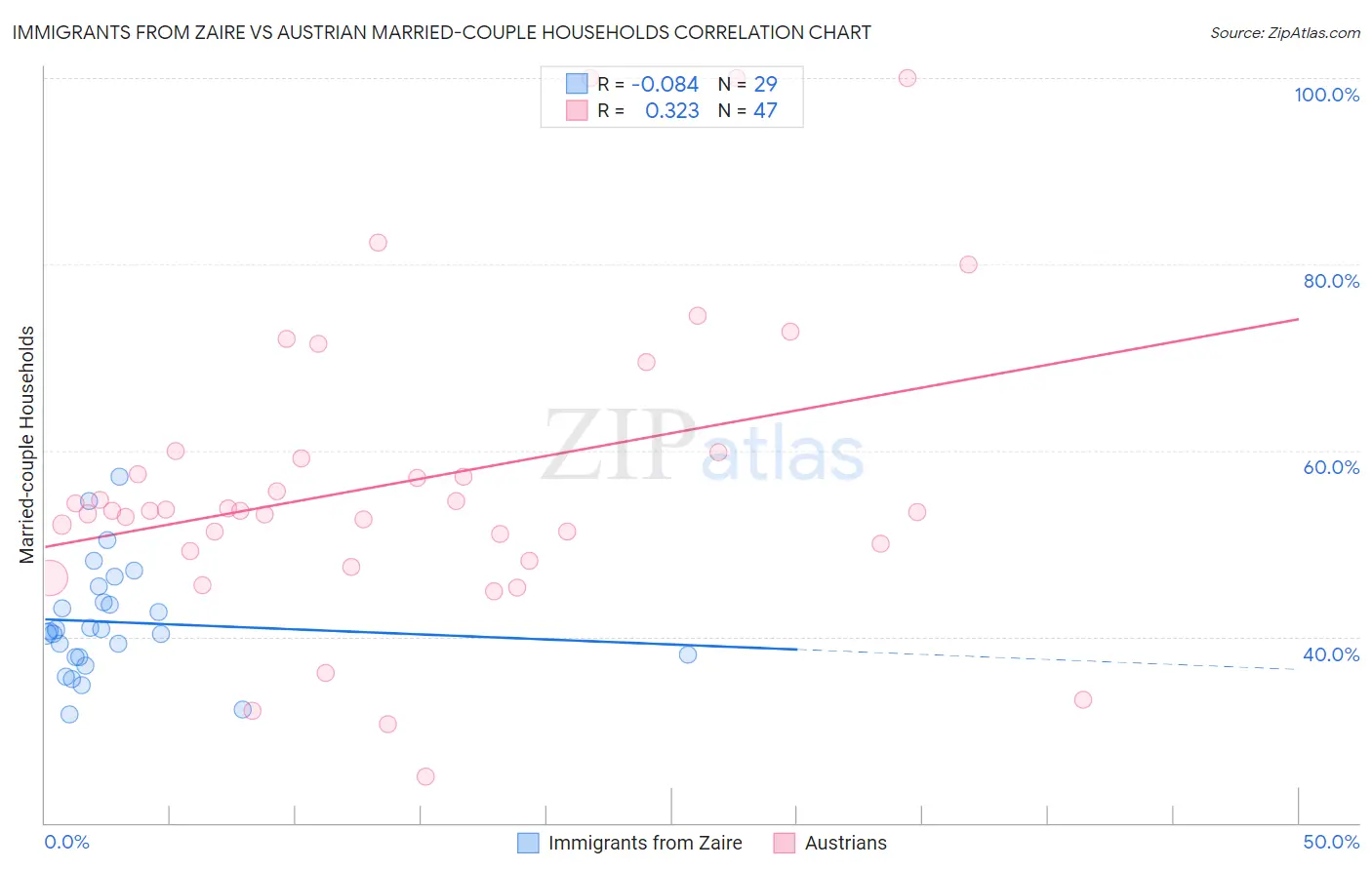 Immigrants from Zaire vs Austrian Married-couple Households