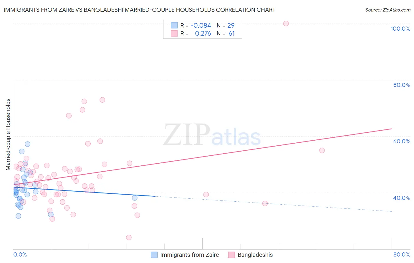 Immigrants from Zaire vs Bangladeshi Married-couple Households