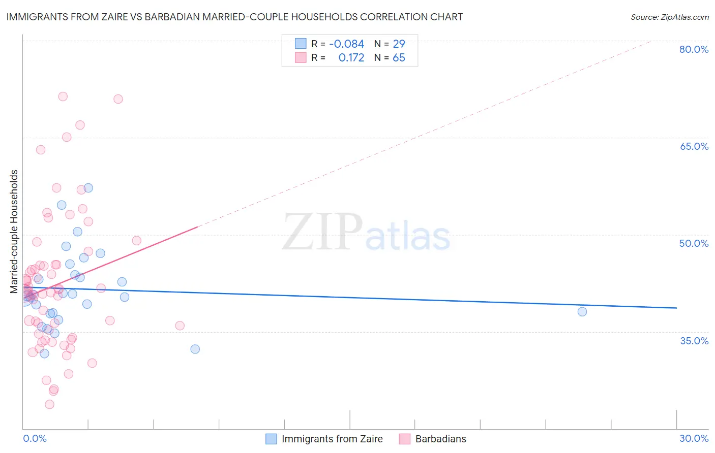 Immigrants from Zaire vs Barbadian Married-couple Households