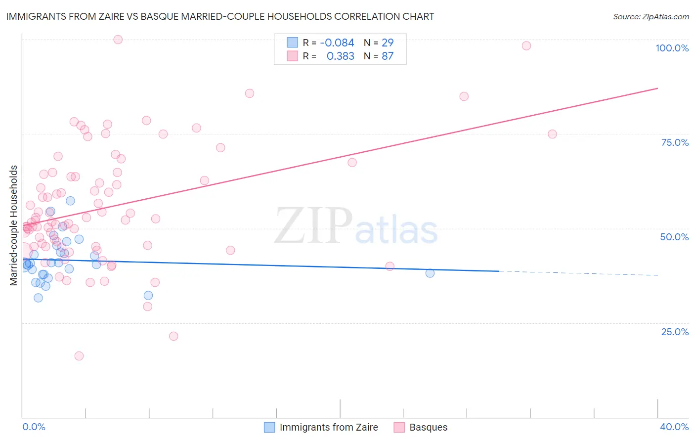 Immigrants from Zaire vs Basque Married-couple Households