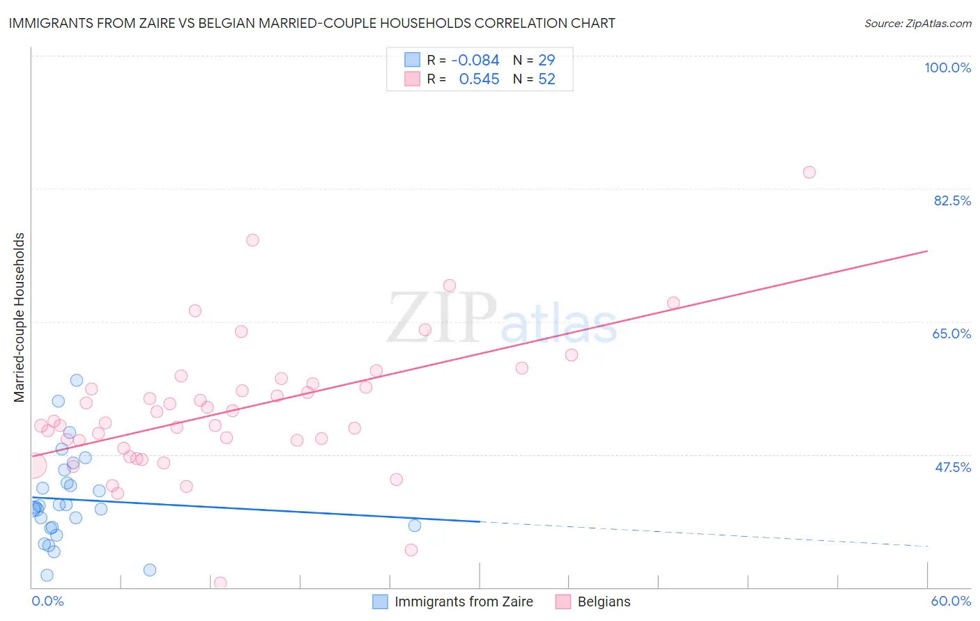 Immigrants from Zaire vs Belgian Married-couple Households