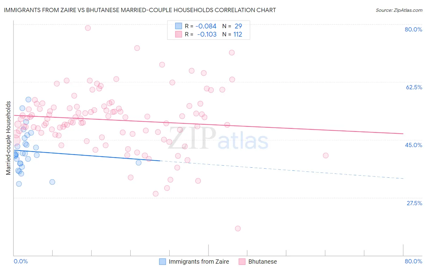 Immigrants from Zaire vs Bhutanese Married-couple Households