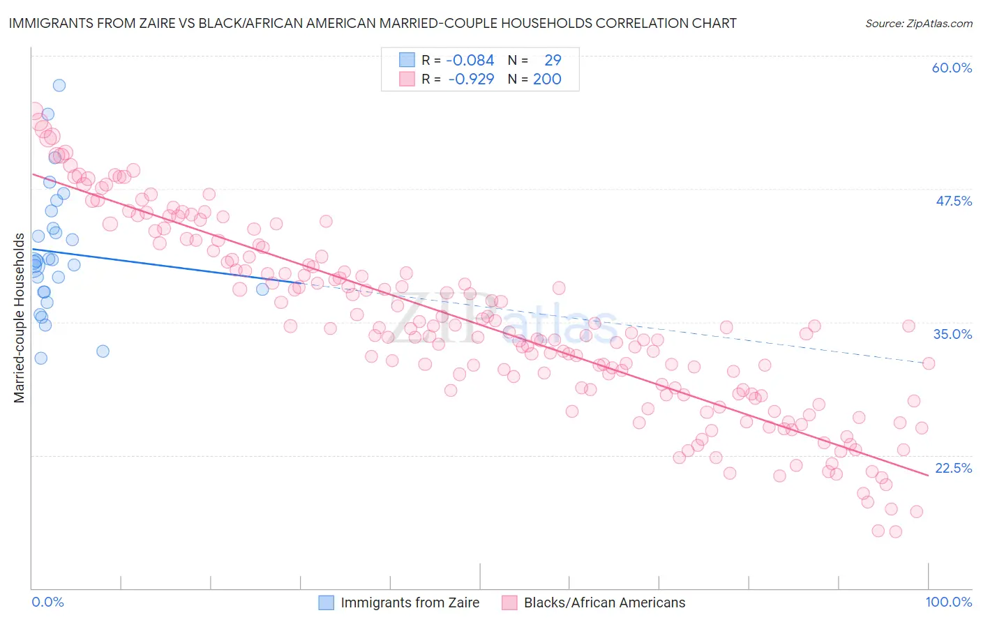 Immigrants from Zaire vs Black/African American Married-couple Households