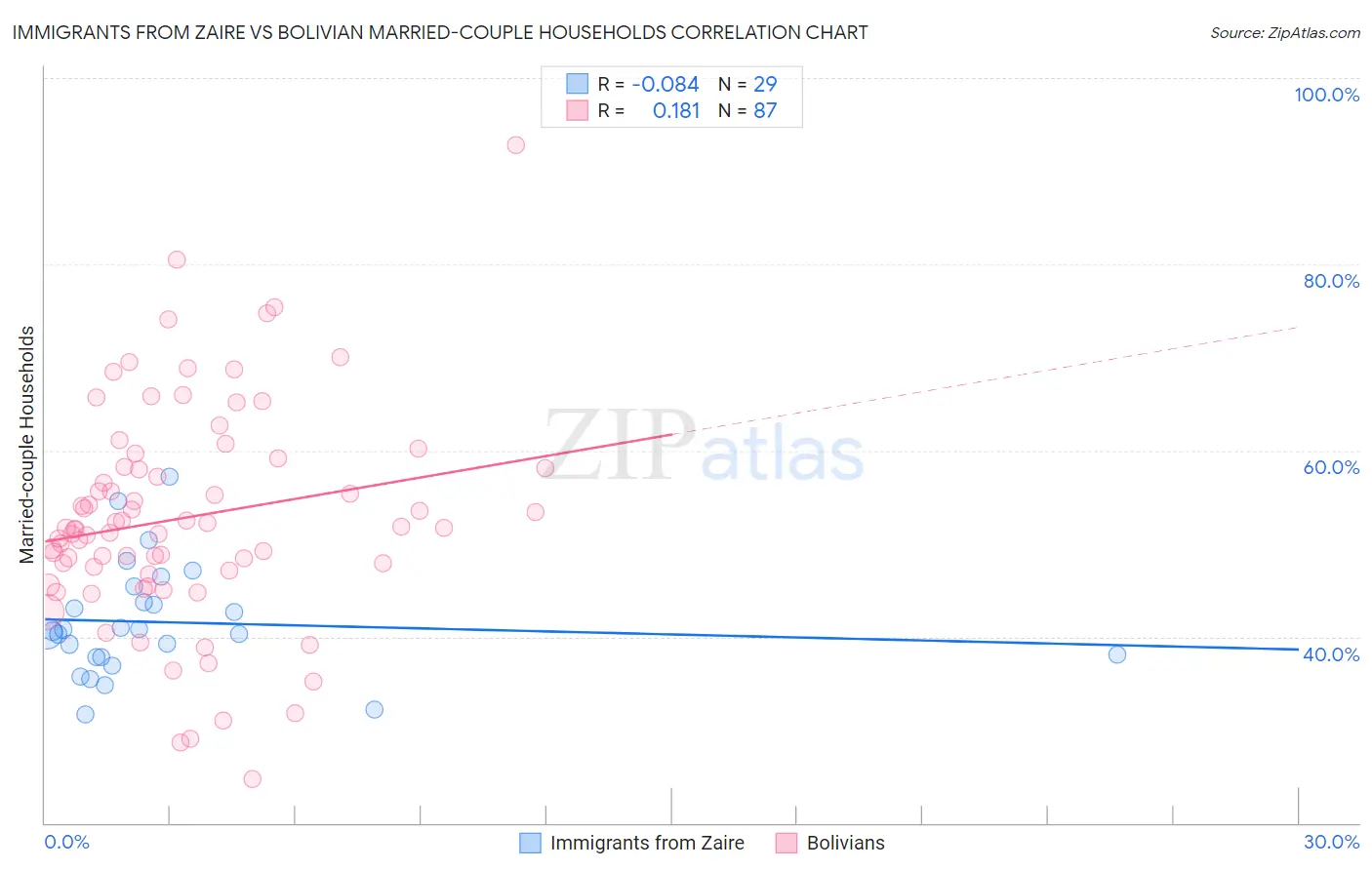 Immigrants from Zaire vs Bolivian Married-couple Households