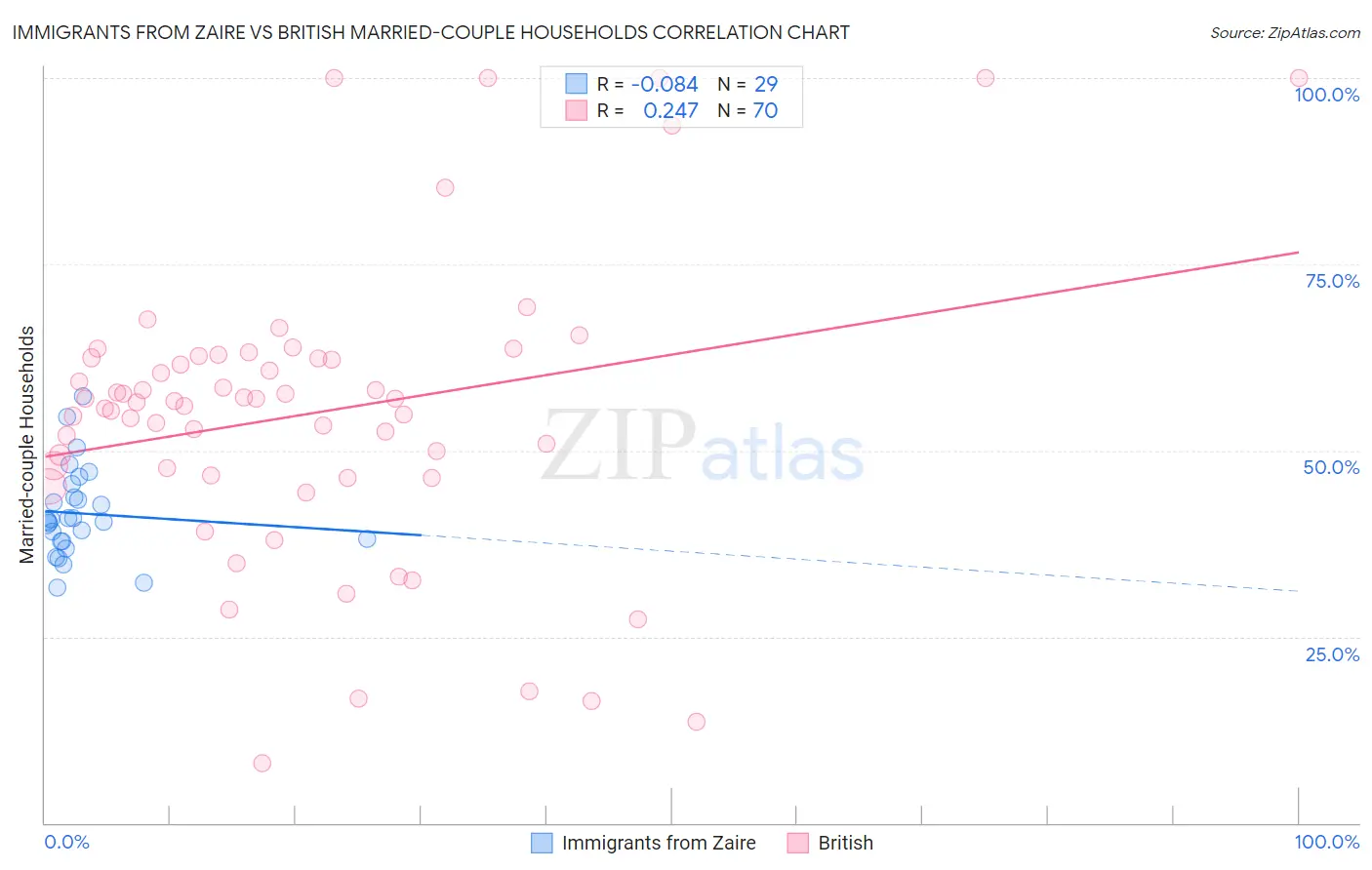 Immigrants from Zaire vs British Married-couple Households