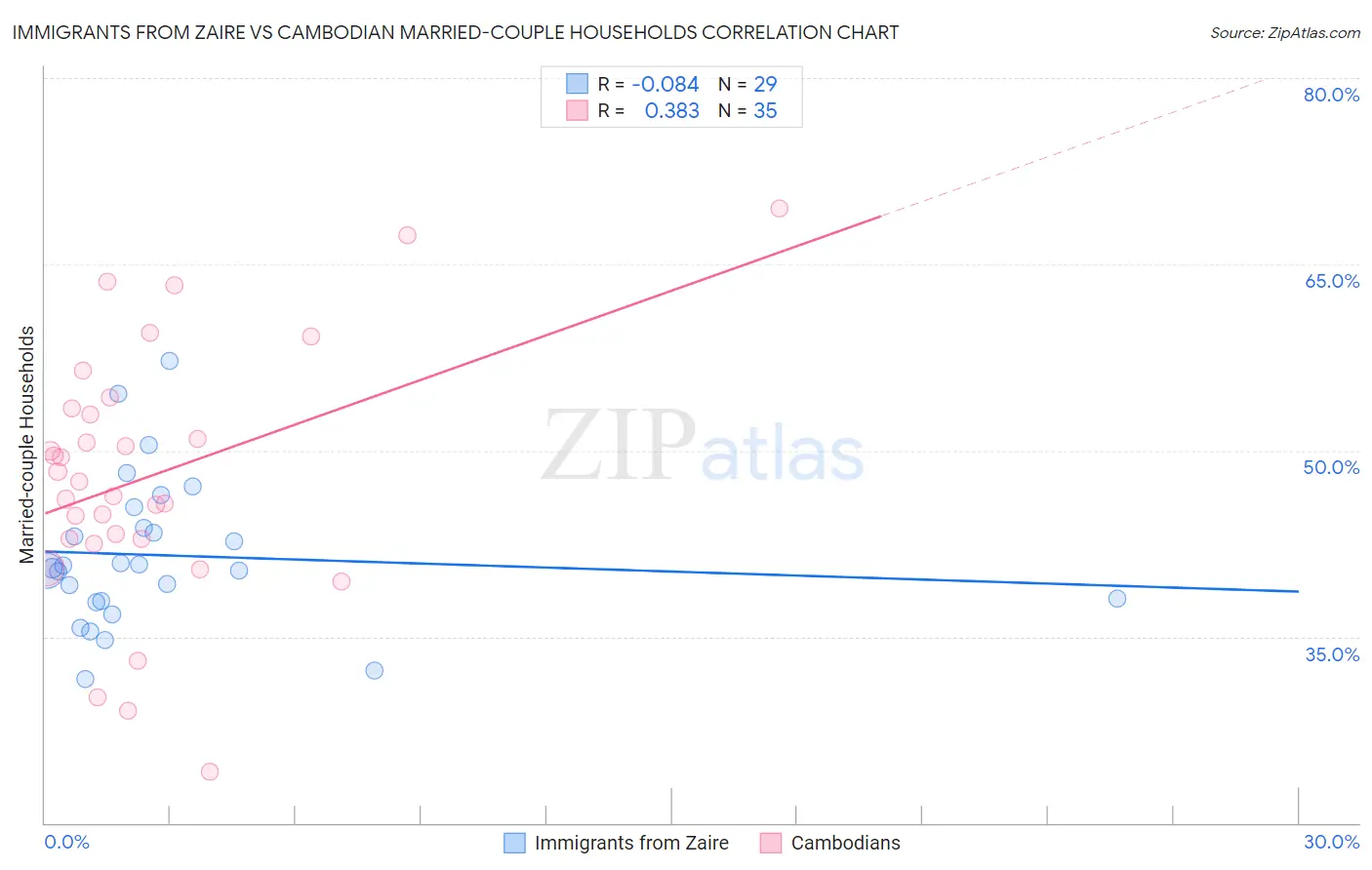 Immigrants from Zaire vs Cambodian Married-couple Households